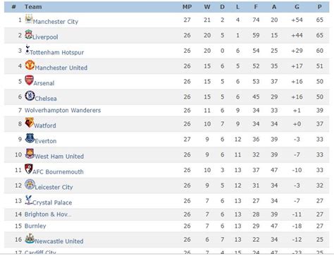 English Premier League Table Today Fixtures Matches Results