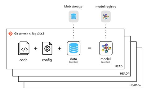 Versioning Code Data And Models Made With Ml