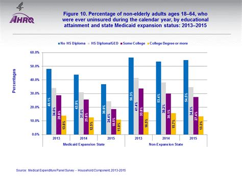 Research Findings 37 Ever Uninsured During The Calendar Year 2013