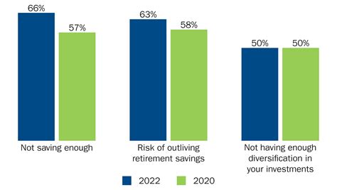 Retirement Insights Survey | TIAA