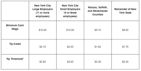 New York States Minimum Wage And Tip Credits Will Increase Effective