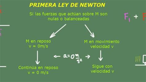 Primera Ley De Newton Ejemplos Y Formulas Colección De Ejemplo