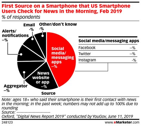First Source on a Smartphone that US Smartphone Users ...