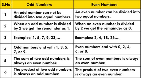 Odd Vs Even Numbers Difference With Definition And Examples Byjus