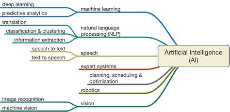 Ai Mind Map Machine Learning And Artificial Intelligence Study Group