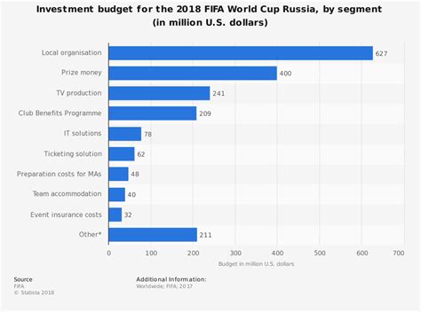 Fifa World Cup 2018 Heres A Look At The Money Allocated For The Mega