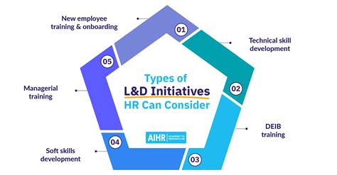 how to develop winning learning and development strategies aihr