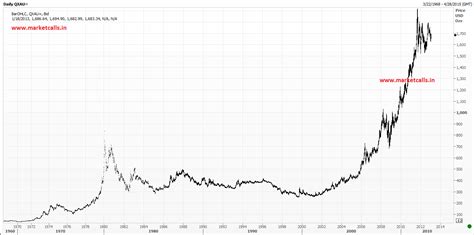 This is the gold price chart in india in indian rupee per gram 24 carat. 45 Years of Gold Historical Chart - Infographic