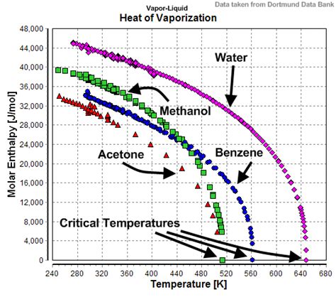 Sensible heat = (mass of the body) * (specific latent heat). Enthalpy of vaporization - Wikipedia
