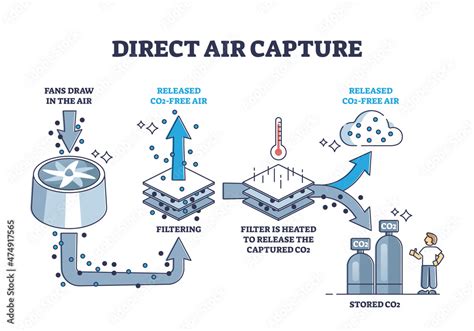 Direct Air Capture And Co2 Filtering To Reduce Pollution Outline