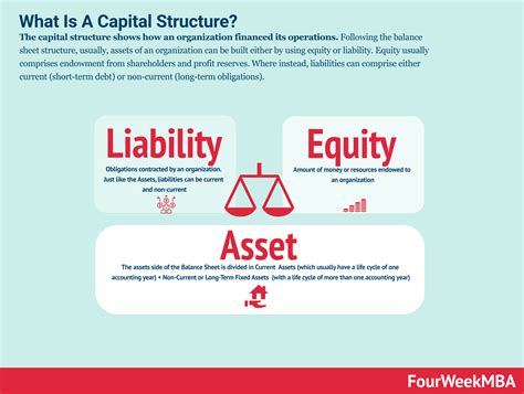 What Is Capital Structure And Why It Matters In Business Fourweekmba