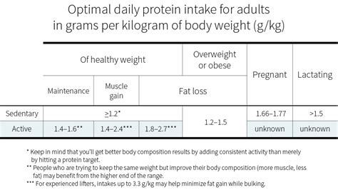 In the human body, proteins are a part of every cell and tissue, including our the recommended daily intakes (rdis) can also be calculated by a person's body weight. How much protein do you need per day? | Examine.com