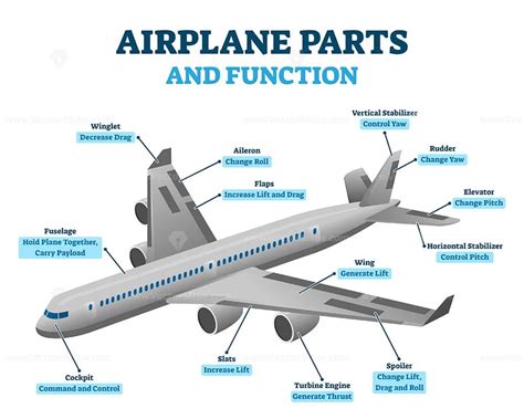 Airplane Parts And Functions Vector Illustration Labeled Diagram