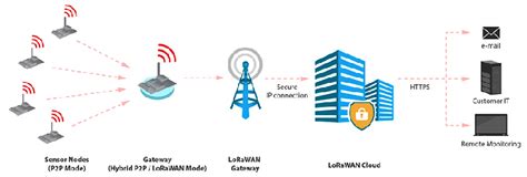 The lorawan open specification is a low power, wide area networking (lpwan) standard based on lora. LORAWAN