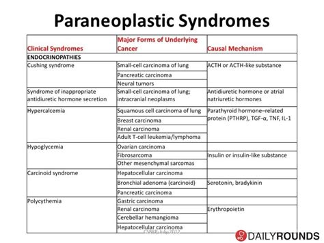 Summary Table Of Paraneoplastic Syndromes Diagnosis Grepmed 94872 The