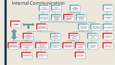 Corporate Communication Organizational Structure Communications