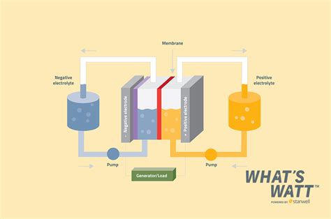 Go With The Flow What Are Flow Batteries And How Do They Work Whats Watt