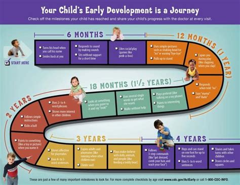 Child Developmental Milestones Guide Births Charts And Childhood