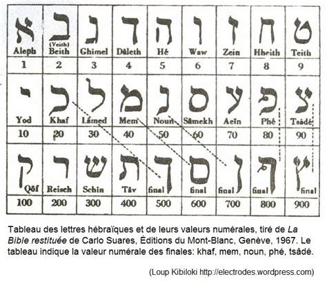 Don't forget to download your free pdf cheat. 12e lettre alphabet hébreux - Recherche Google | Lettres ...