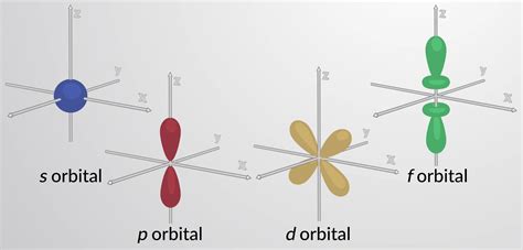 Atomic Orbitals Radial Distribution Function Nodes And Shapes