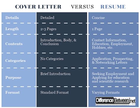 There are a few differences between the two types of application documents and this article will as stated, three major differences between cvs and resumes are the length, the purpose the resume will be tailored to each position whereas the cv will stay put and any changes will be in the cover letter. Difference Between Cover Letter and Resume | Difference ...