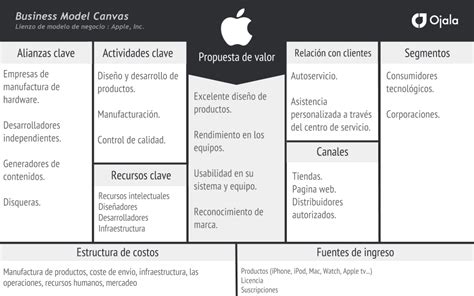 Business Model Canvas Apple Iphone BUNSIS