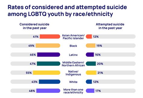 Survey Nearly ½ of LGBTQ Youth Considered Suicide in the Last Year