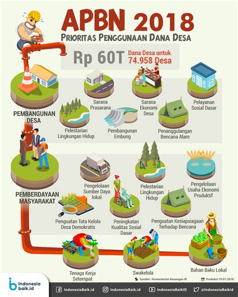 Infografis Prioritas Dana Desa 2018 Vrogue