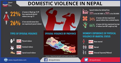 Domestic Violence In Nepal Nid Infograph