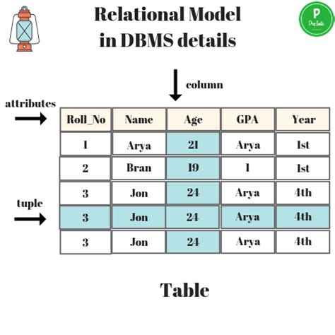 Relational Model In Dbms