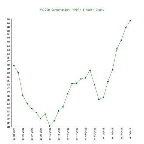 Nvidia Nvda 6 Price Charts 1999 2024 History