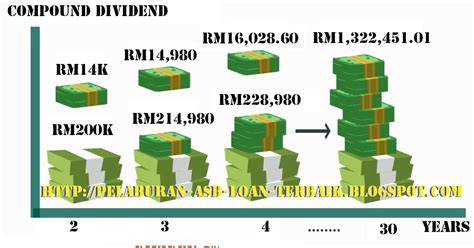 Amanah saham bumiputera (asb) bukanlah satu perkara yang asing dalam kalangan rakyat malaysia. Teknik Asb Loan Compounding Gandaan | Asb Loan. Teknik ...