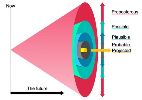 Possible Futures Using And Applying The Futures Cone By Neilperkin
