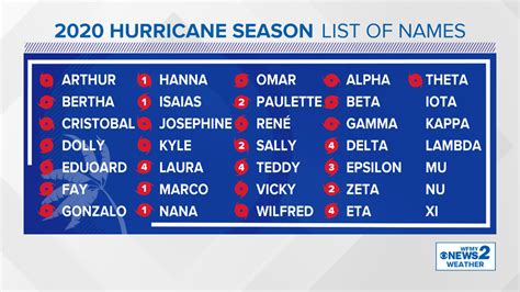 2020 Hurricane Season Sets Record For Most Storms