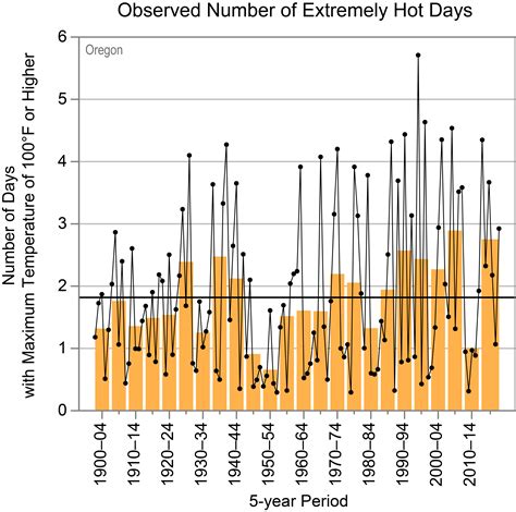 Oregon - State Climate Summaries 2022