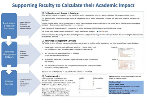 Poster Supporting Faculty To Calculate Their Academic Footprint