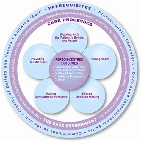Person Centred Care Theoretical Framework Download Scientific Diagram