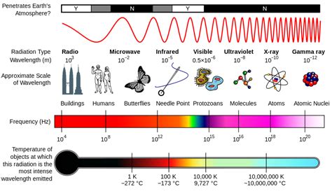 UY1: Electromagnetic Spectrum & Sinusoidal EM Plane Waves