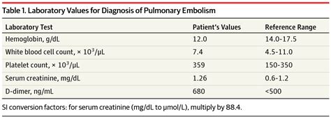 Doppler ultrasound and ct pulmonary angiography were done for any patients with high clinical suspicion of pulmonary embolism/deep vein thrombosis (pe/dvt). D-Dimer for Pulmonary Embolism | Emergency Medicine | JAMA ...