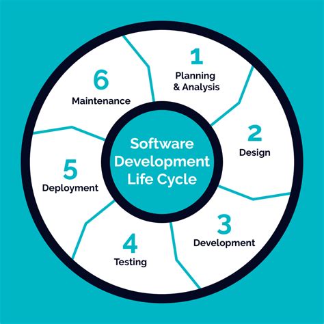 6 Stages Of The Software Development Life Cycle Sdlc
