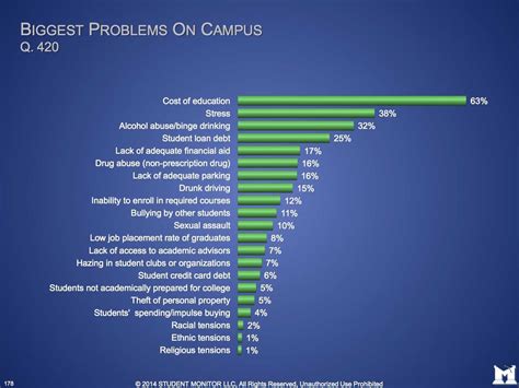 The Three Biggest Problems On College Campuses Business Insider