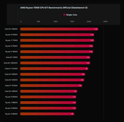 Amd Ryzen 9 7900x Beats 12th Gen Intel Core I9 12900k In New Benchmarks