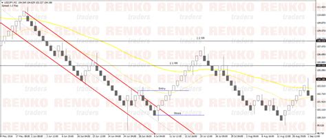 Equidistant Price Channel Trading Strategy On Renko Charts