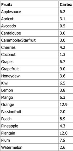 65 Low Carb Fruits Chart Atkins List Low Carbe Diem