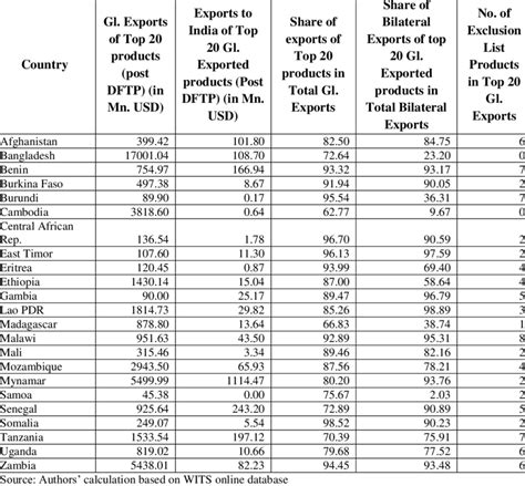 10 Share Of Top 20 Products In Global Export Basket And In Exports To