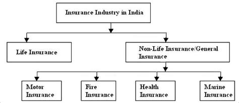 India has a deep inherent history when it comes to the growth of the insurance sector in india. An Introduction - Indian General Non-Life Insurance Companies