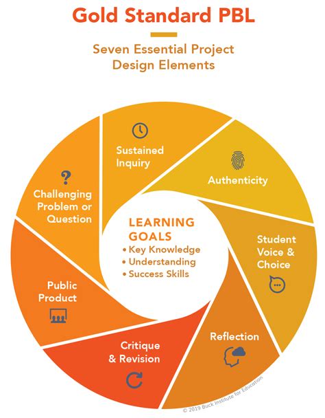 What Is Pbl And Why Do It Project Based Learning At Middlebury