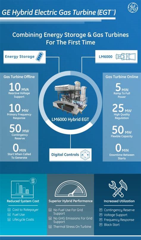 Taking Charge Ge Bundles Batteries With Largest Steam And Gas Turbines