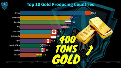 Top 10 Gold Producing Countries By Tons Youtube