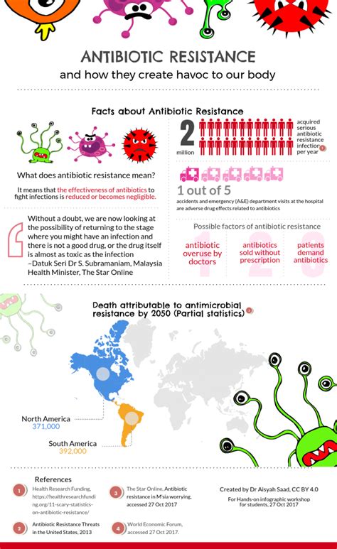 Infographic Workshop For Students Antibiotic Resistance Example